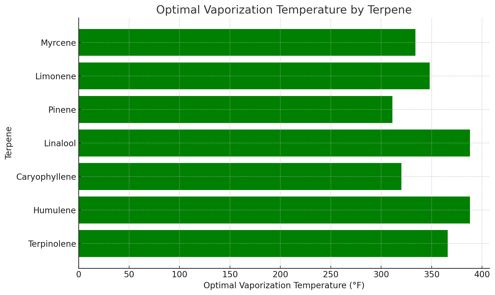 A Guide to Major Cannabis Terpenes: Effects & Optimal Temperatures